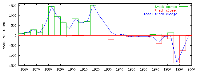 graph of track opening/closing over time